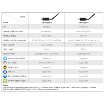 Sonoff Zigbee USB Dongle Info