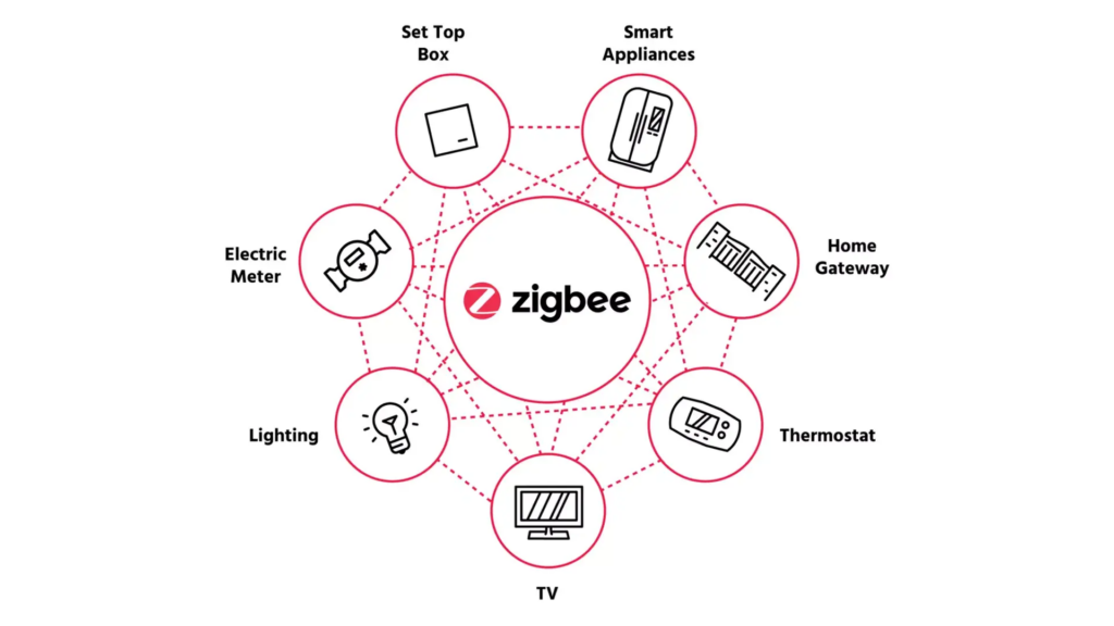 Zigbee has emerged as a popular choice for those looking to create a seamless and efficient network of connected devices.
