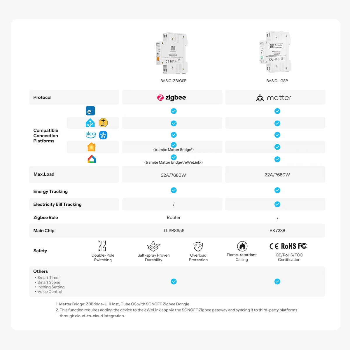 Sonoff Basic ZB1GSP Zigbee DIN Rail Smart Switch (32A Energy Monitoring Relay) - Image 2